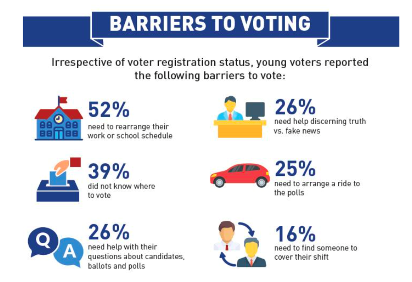 graphic on barriers to voting
