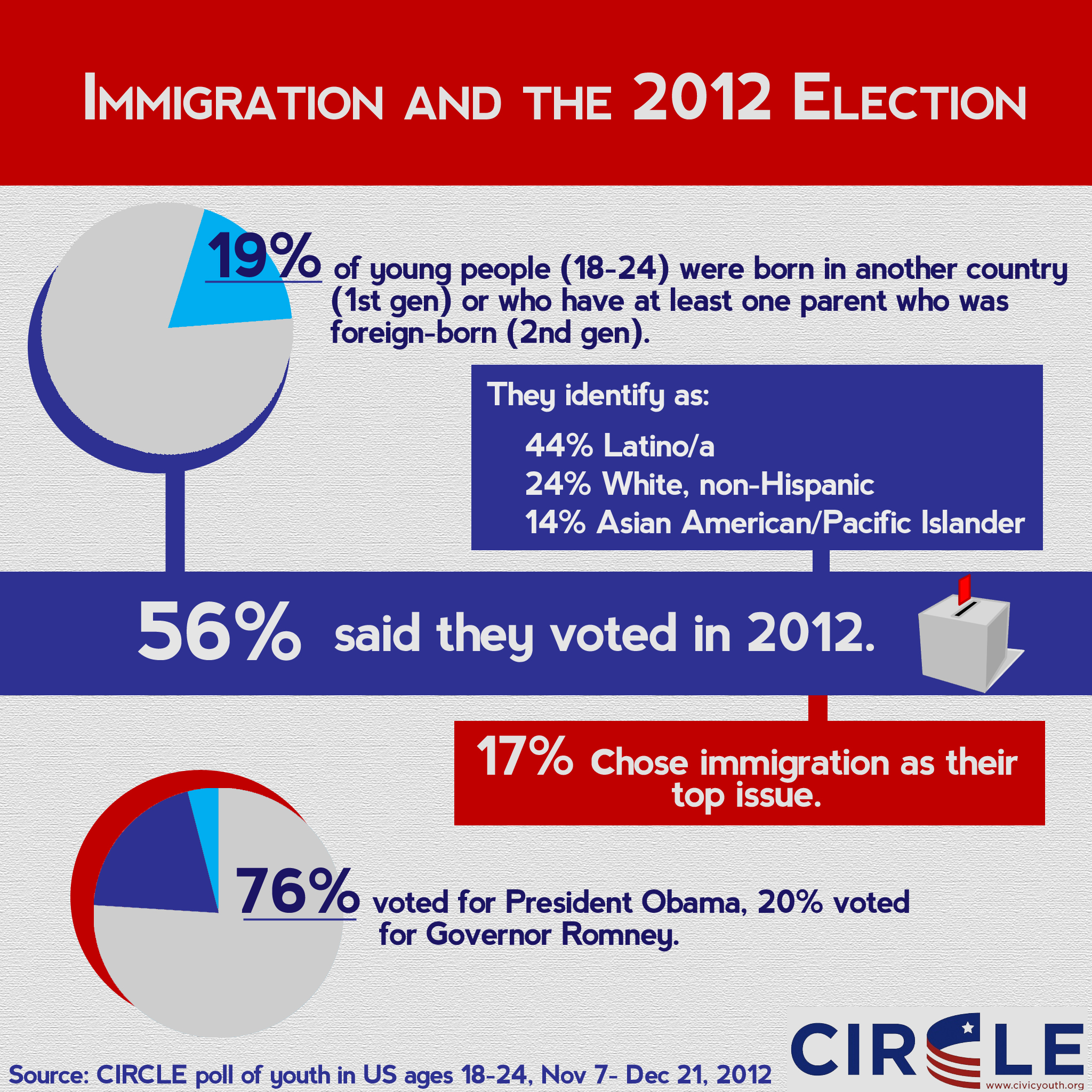 Infographic of immigration-related issues in the 2012 election