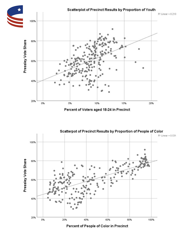 Scatterplot of turnout in Massachusetts 7th District precincts