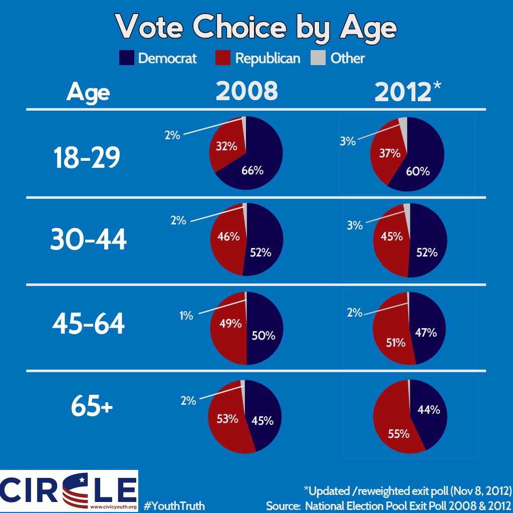 Infographic of vote choice by age in 2012