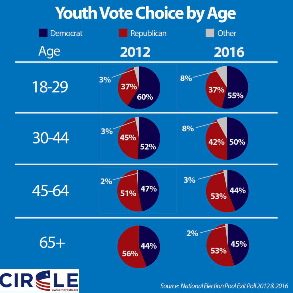 Infographic of vote choice by age in 2016