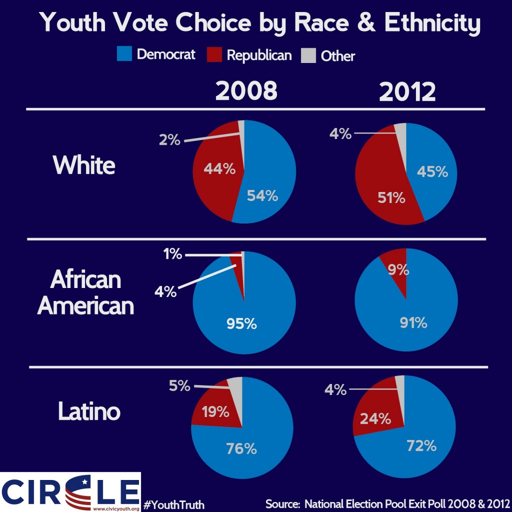 Infographic of youth vote choice by race in 2012