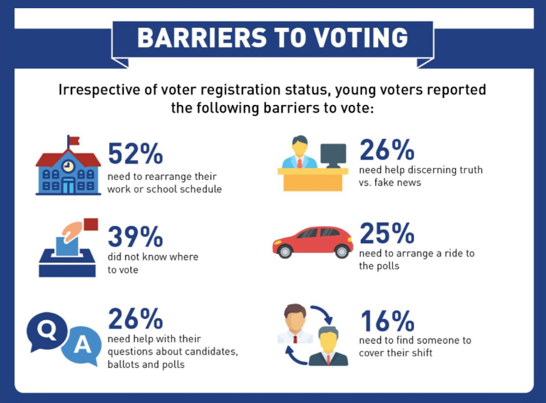 Infographic of data related to barriers to voting among youth