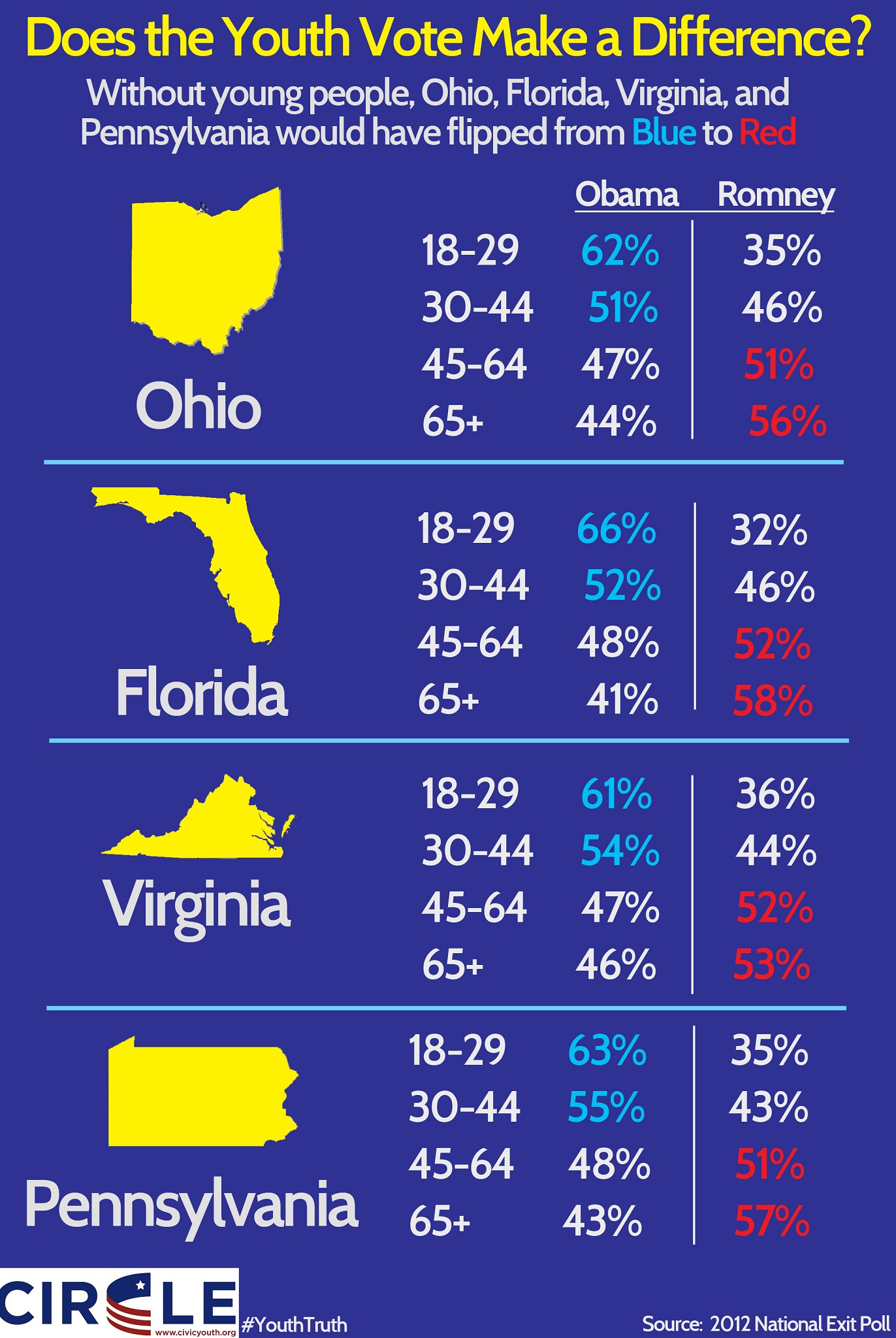 Infographic of the youth vote in four key 2012 states