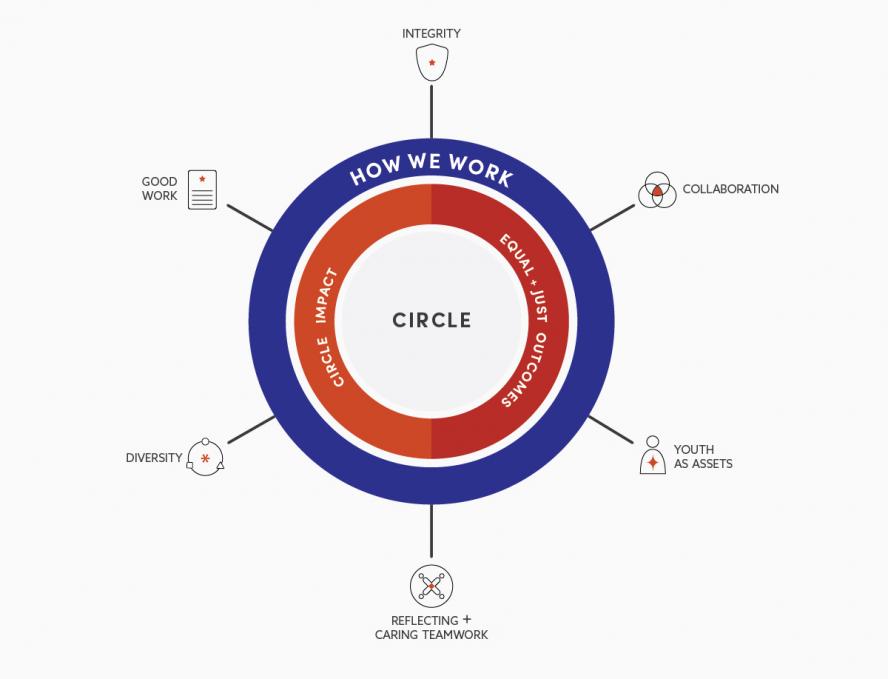 Graphic of CIRCLE values