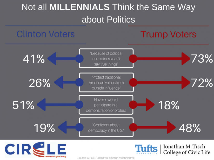 Infographic of differences between Clinton and Trump voters 