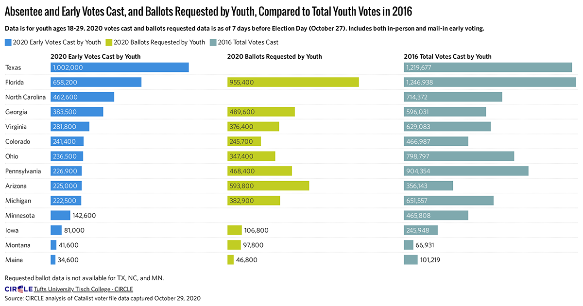 Absentee And Early Voting By Youth In The 2020 Election CIRCLE