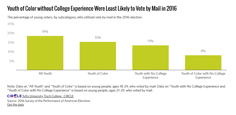 Young People and Vote By Mail Lessons for 2020 CIRCLE