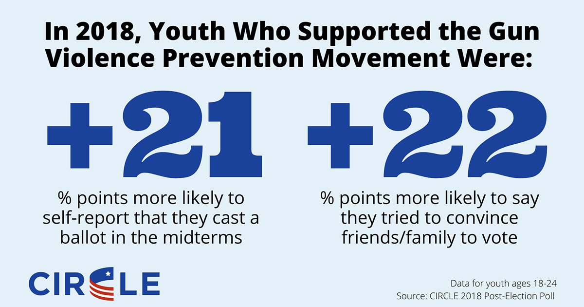 The Gun Violence Prevention Movement Fueled Youth Engagement In 2018 Circle