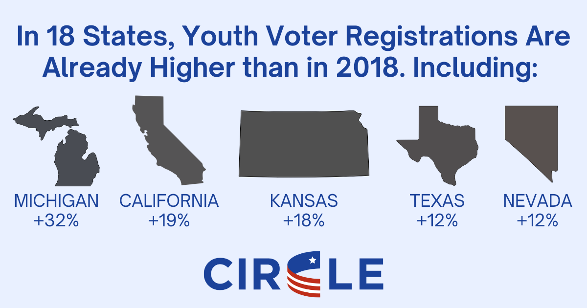 Youth Voter Registration Has Surpassed 2018 Levels in Many States, but