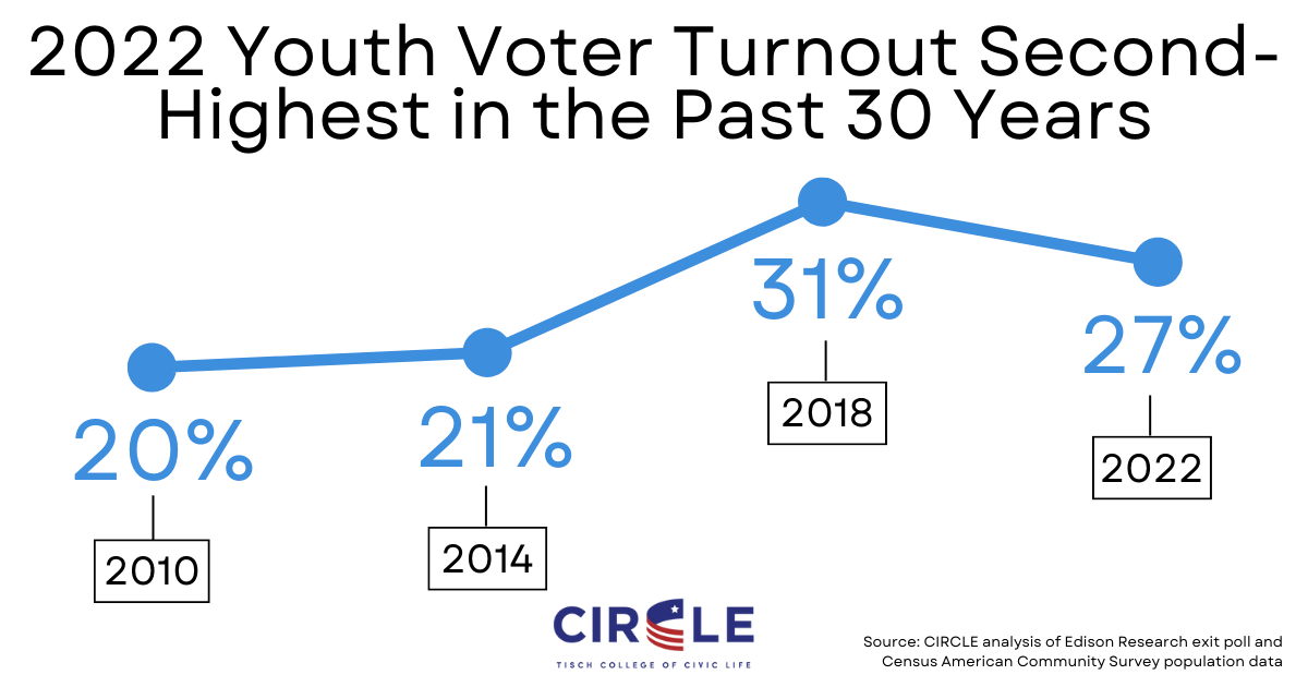 Youth Voter Turnout Trend FINAL 