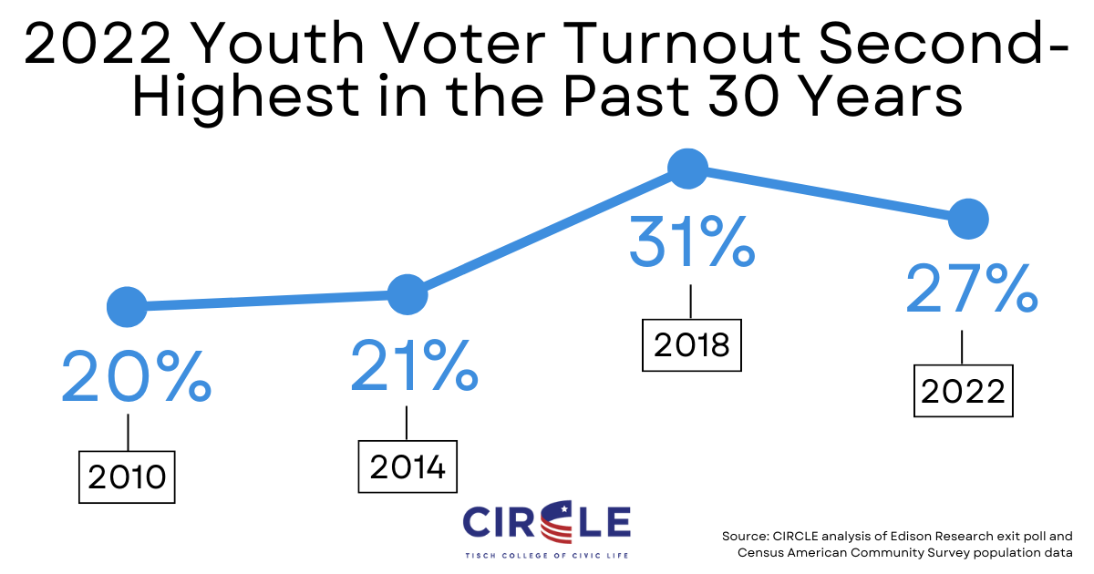 millions-of-youth-cast-ballots-decide-key-2022-races-circle