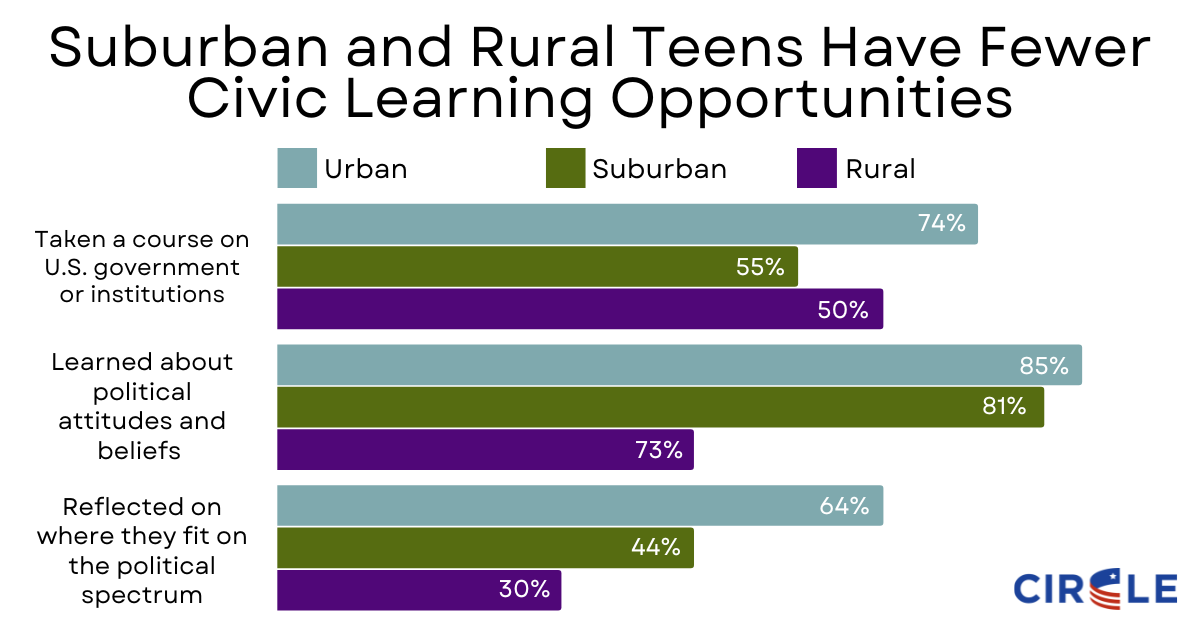 Equitable Civic Learning For All: How K-12 Schools Can Grow Voters | CIRCLE