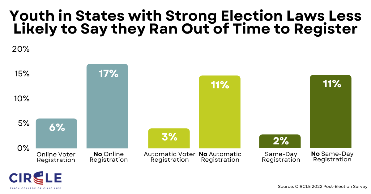 Voting Laws And Other Access Issues Shaped The Youth Vote In 2022 | CIRCLE