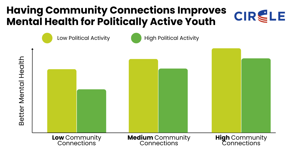 Community Connections Matter For The Mental Health Of Politically