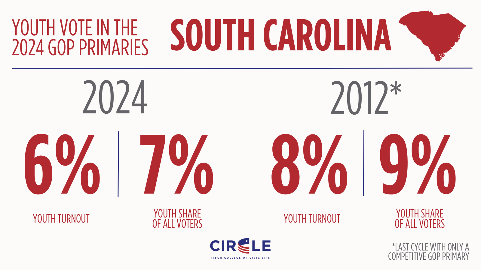 Youth Voting in the 2024 Republican Primaries CIRCLE