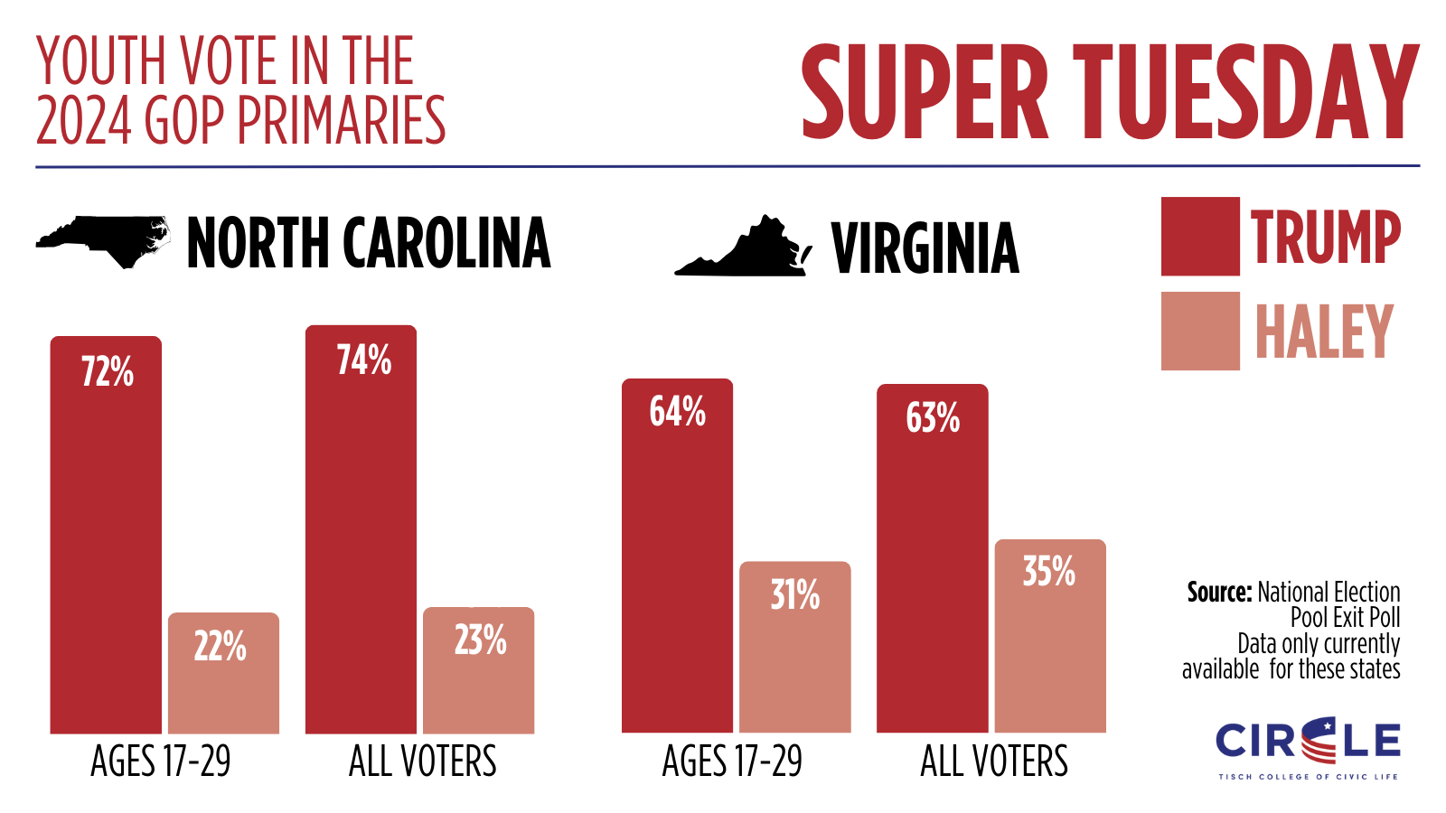 Youth Voting In The 2024 Republican Primaries | CIRCLE