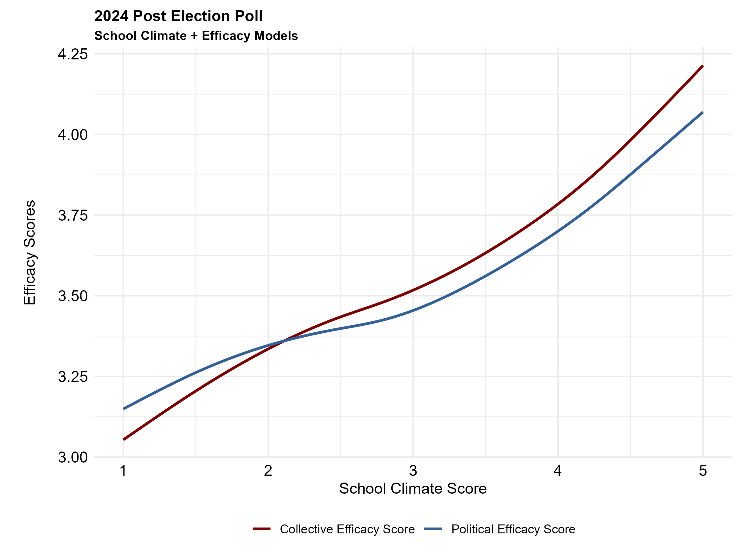 Chart showing association between school climate and political efficacy