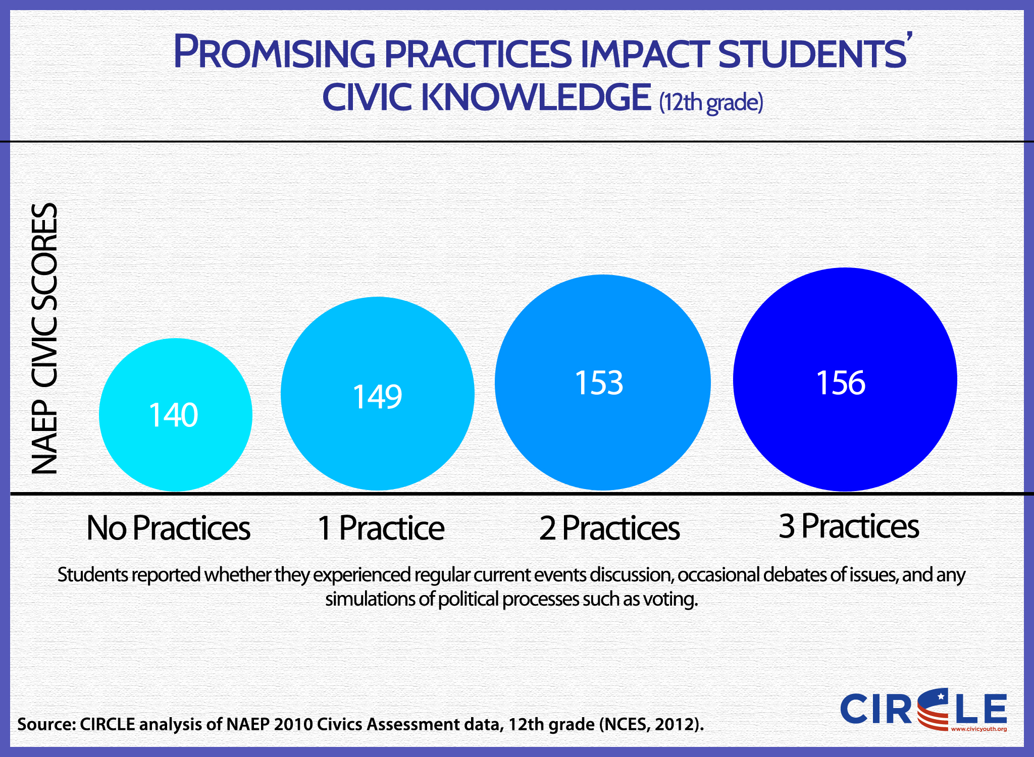 Graphic showing NAEP test scores of students who enjoyed promising practices in civic education