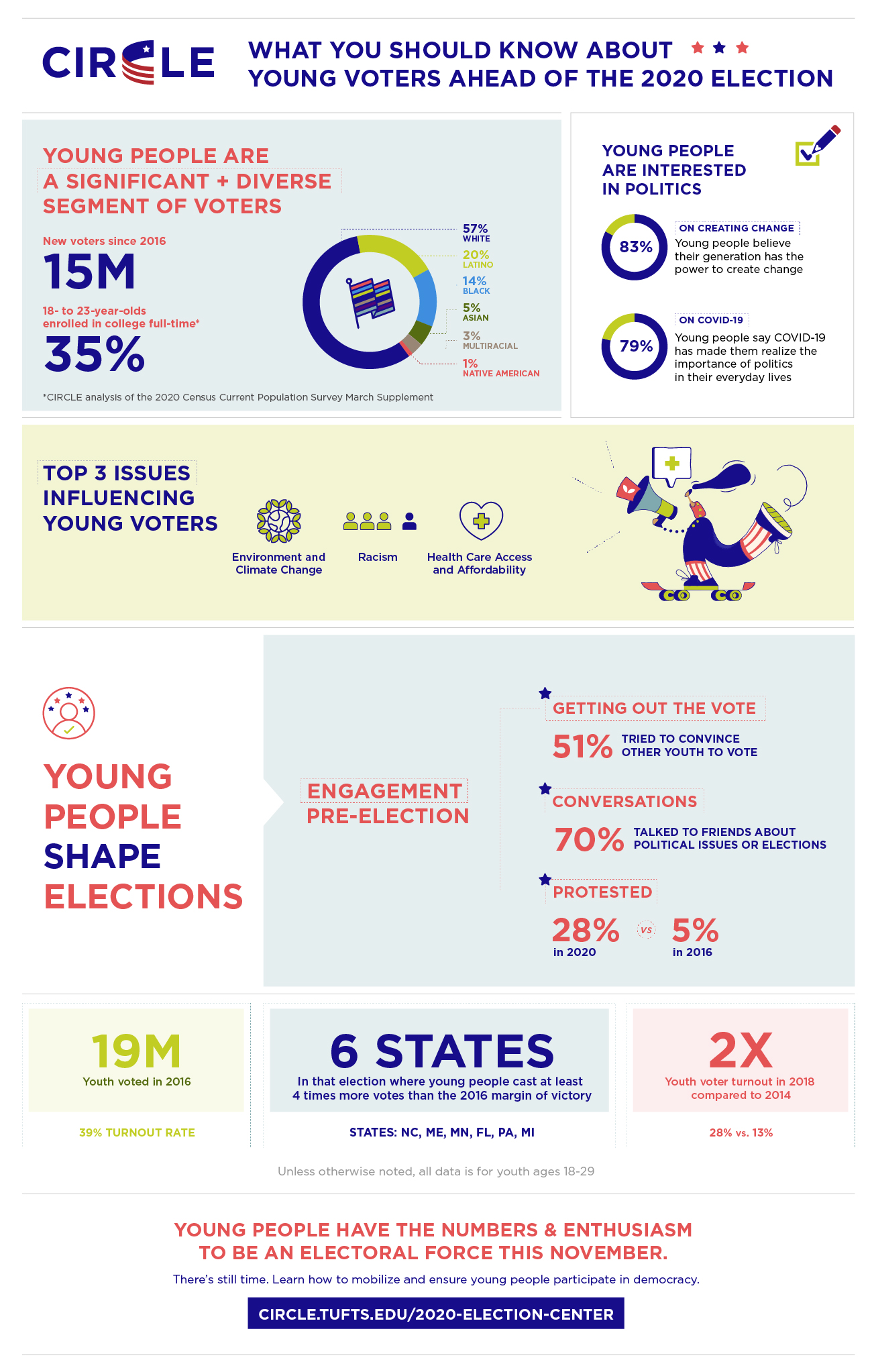 infographic of 2020 youth vote
