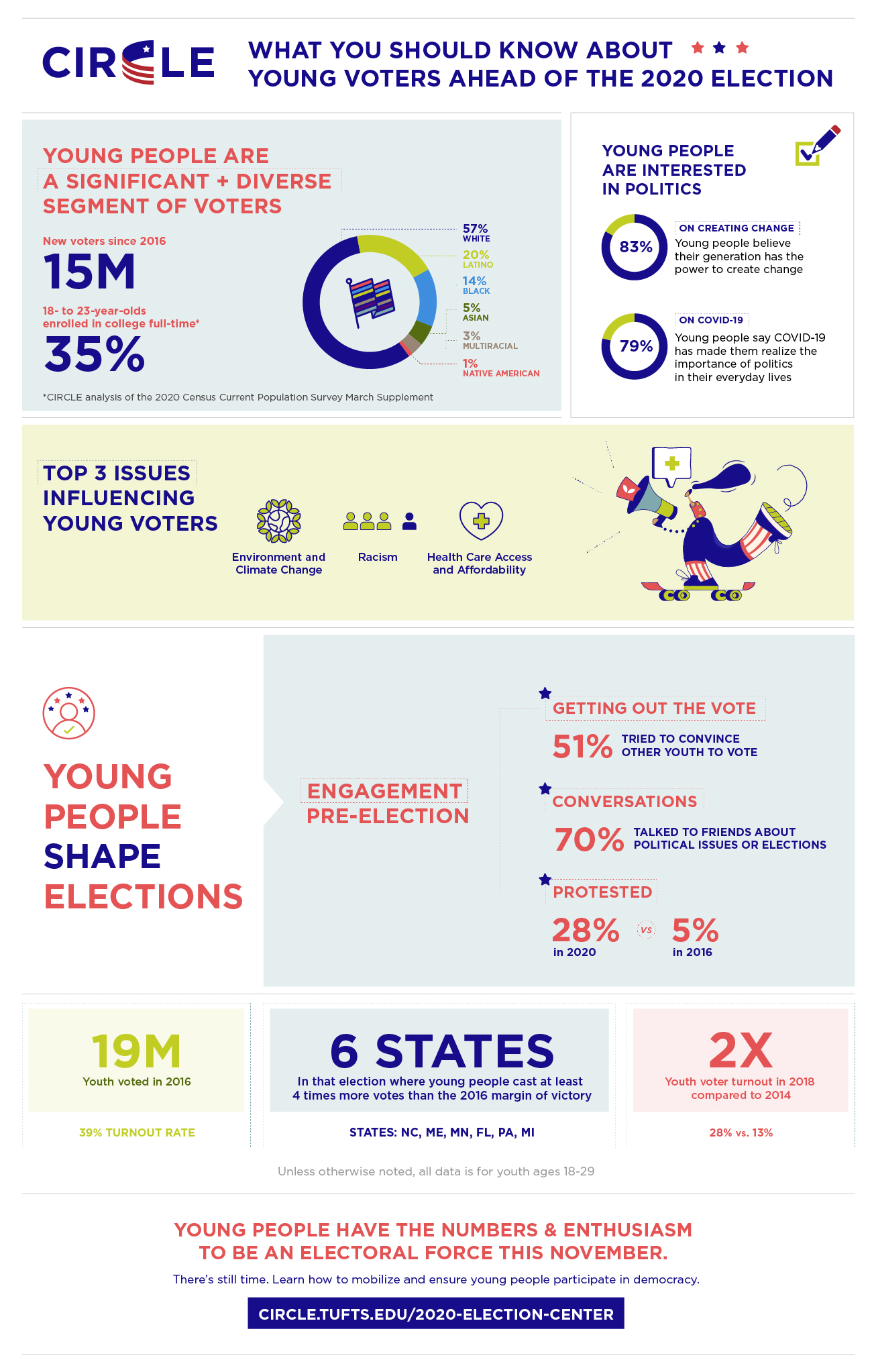 2020: Messaging on Voting and the Election — We Make The Future Action