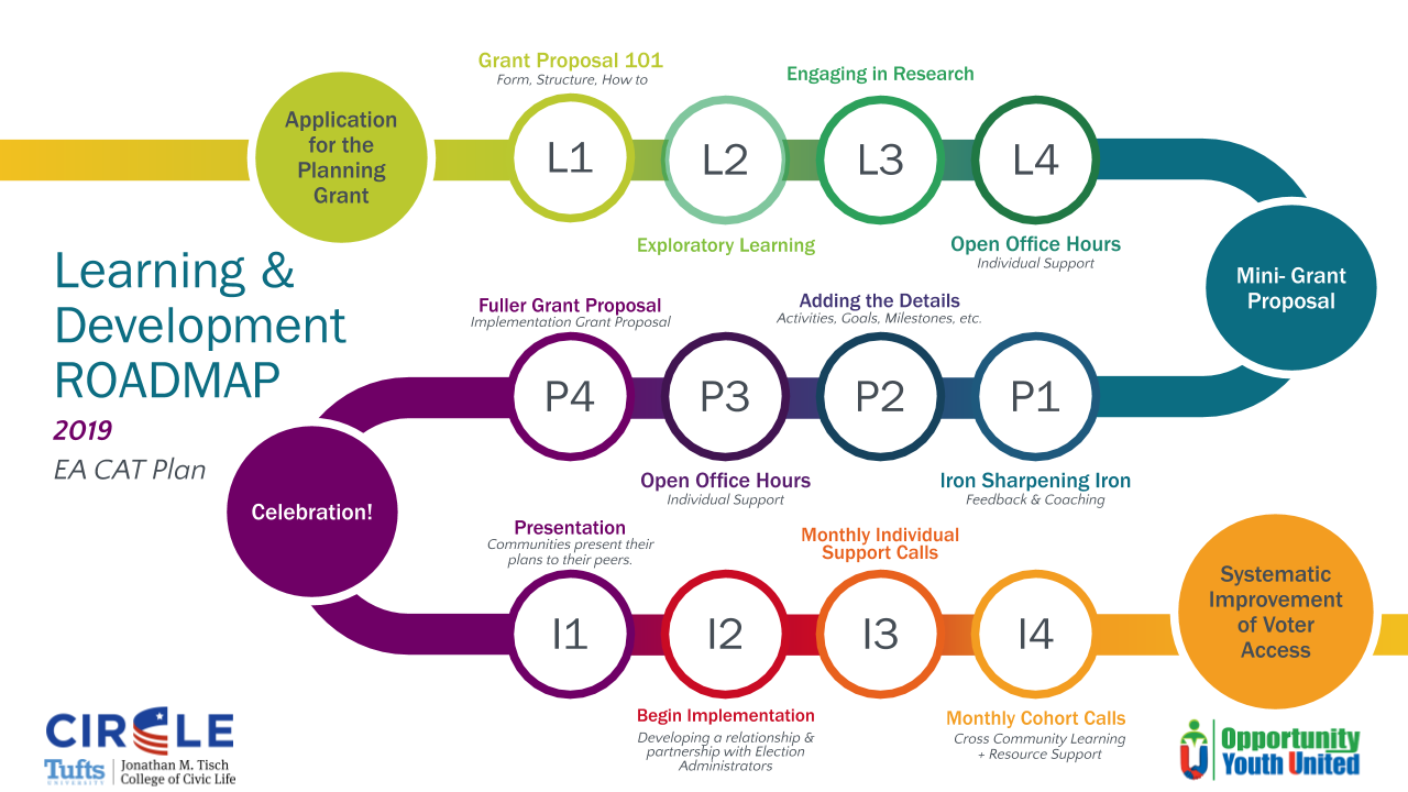 Infographic of CIRCLE and OYU partnership