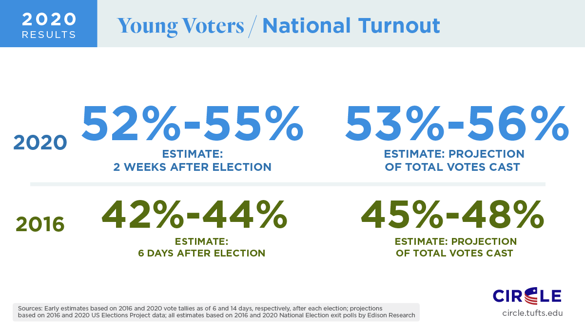 graphic on youth voter turnout