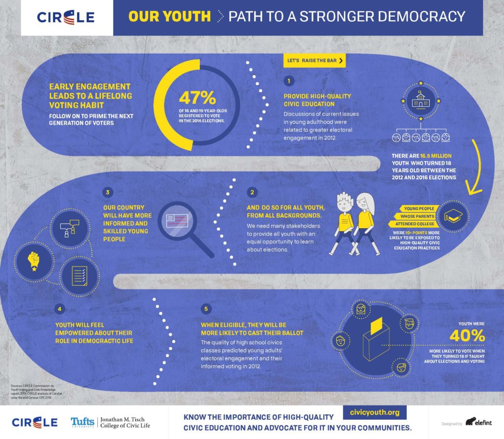 Inforgraphic showing key steps to strengthen youth civic education and engagement