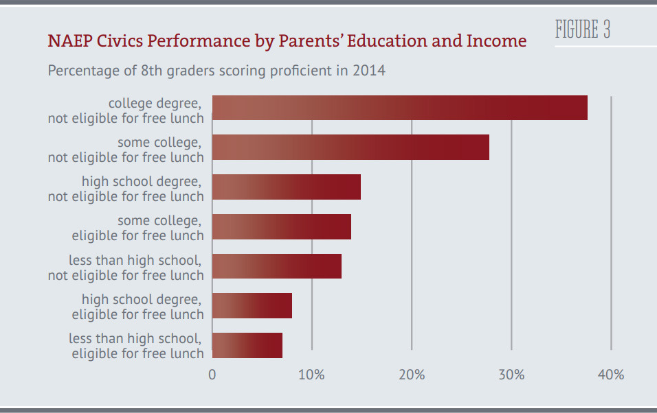 Graph showing NAEP performance based on parents' educational attainment