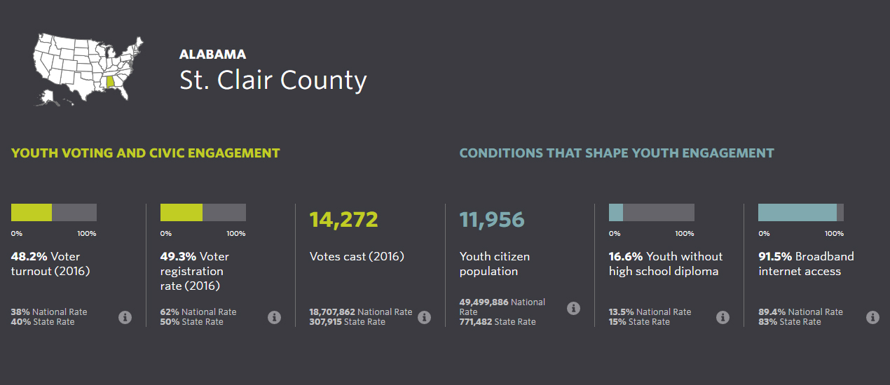 screenshot of data on St. Clair County in Alabama