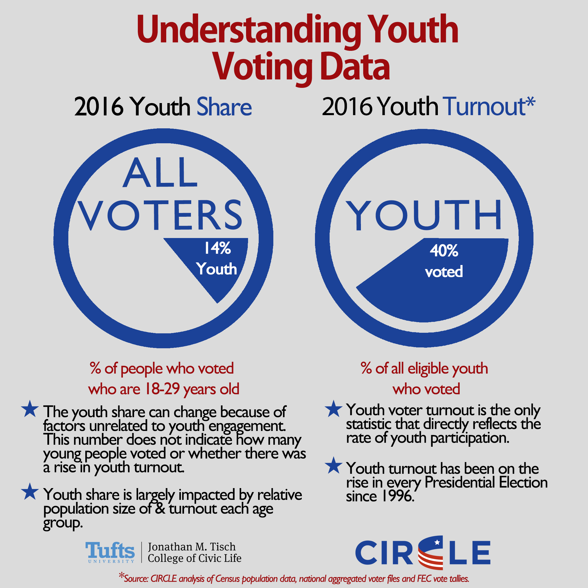 Graphic of Youth Turnout vs. Youth Share