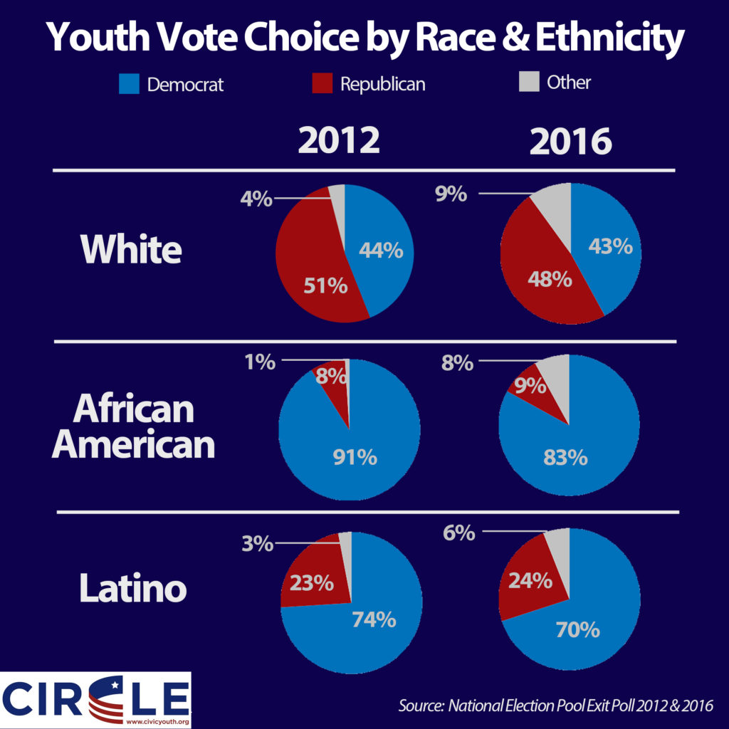 Infographic of youth vote choice in 2016 by race