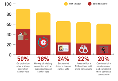 graphic on voting laws