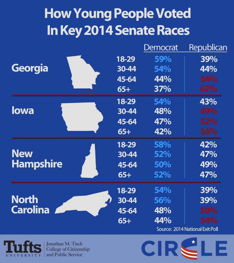 Infographic of voting by age in key 2014 Senate races