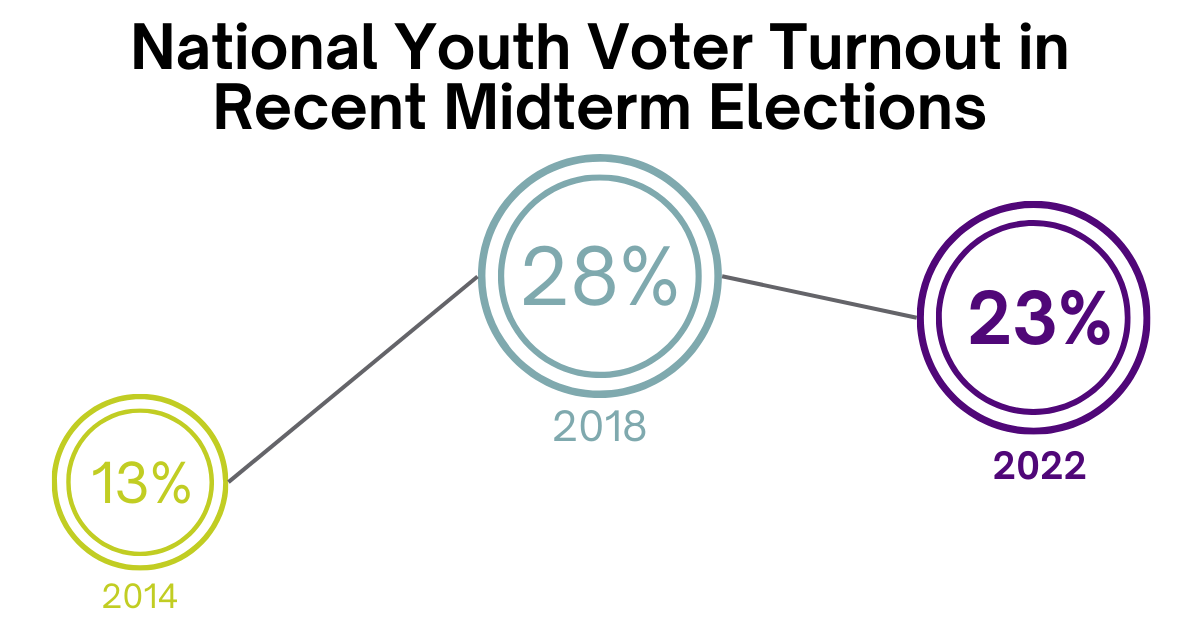 Graphic of youth voter turnout trend in recent midterms