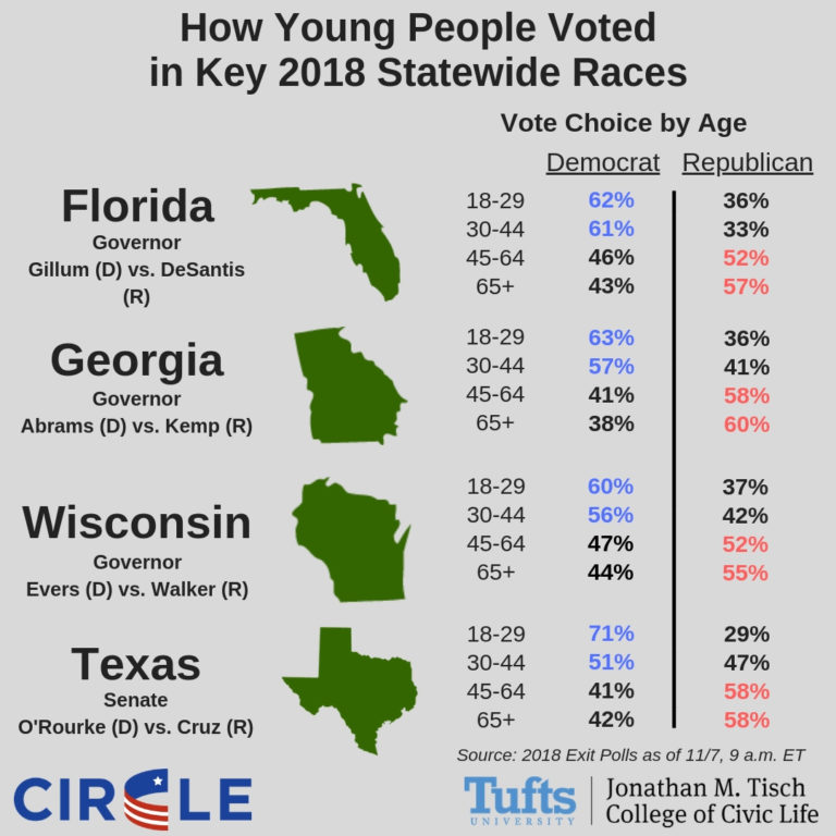 Graphic showing the youth vote in key statewide races