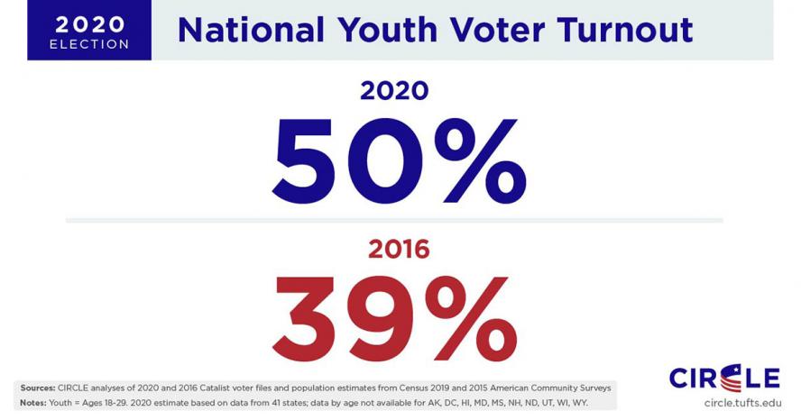 Graphic of 2020 national youth voter turnout