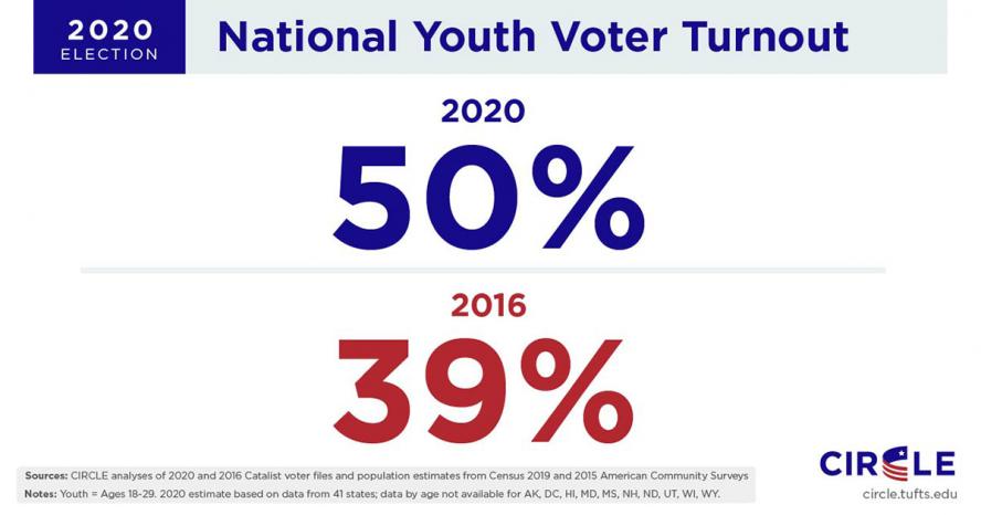 2020 presidential candidate ages: Explore the generation gap